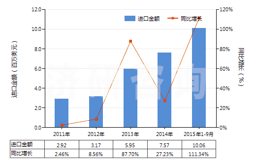 2011-2015年9月中國堿性蛋白酶(HS35079010)進口總額及增速統(tǒng)計